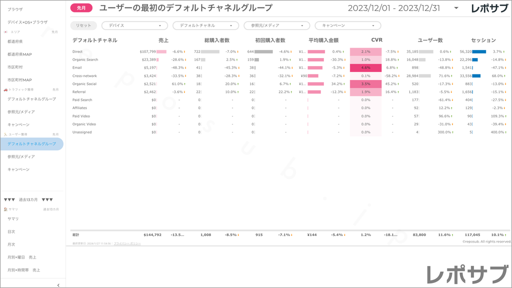 【買い切り】GA4 EC特化レポート：標準レポート Looker Studio