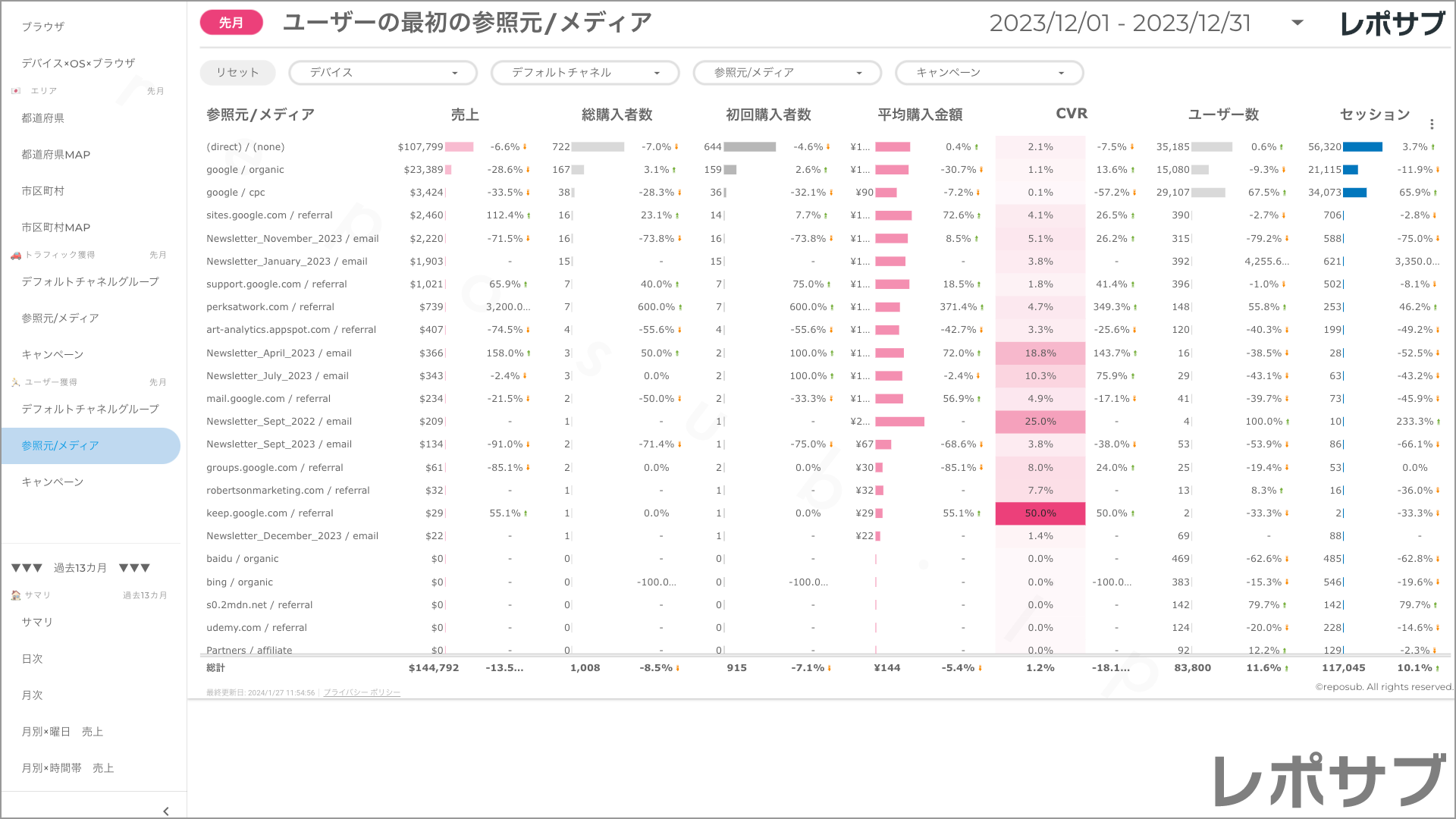 【買い切り】GA4 EC特化レポート：標準レポート Looker Studio