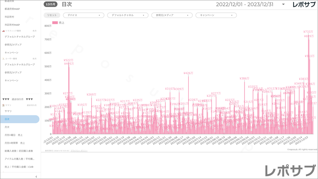 【買い切り】GA4 EC特化レポート：標準レポート Looker Studio