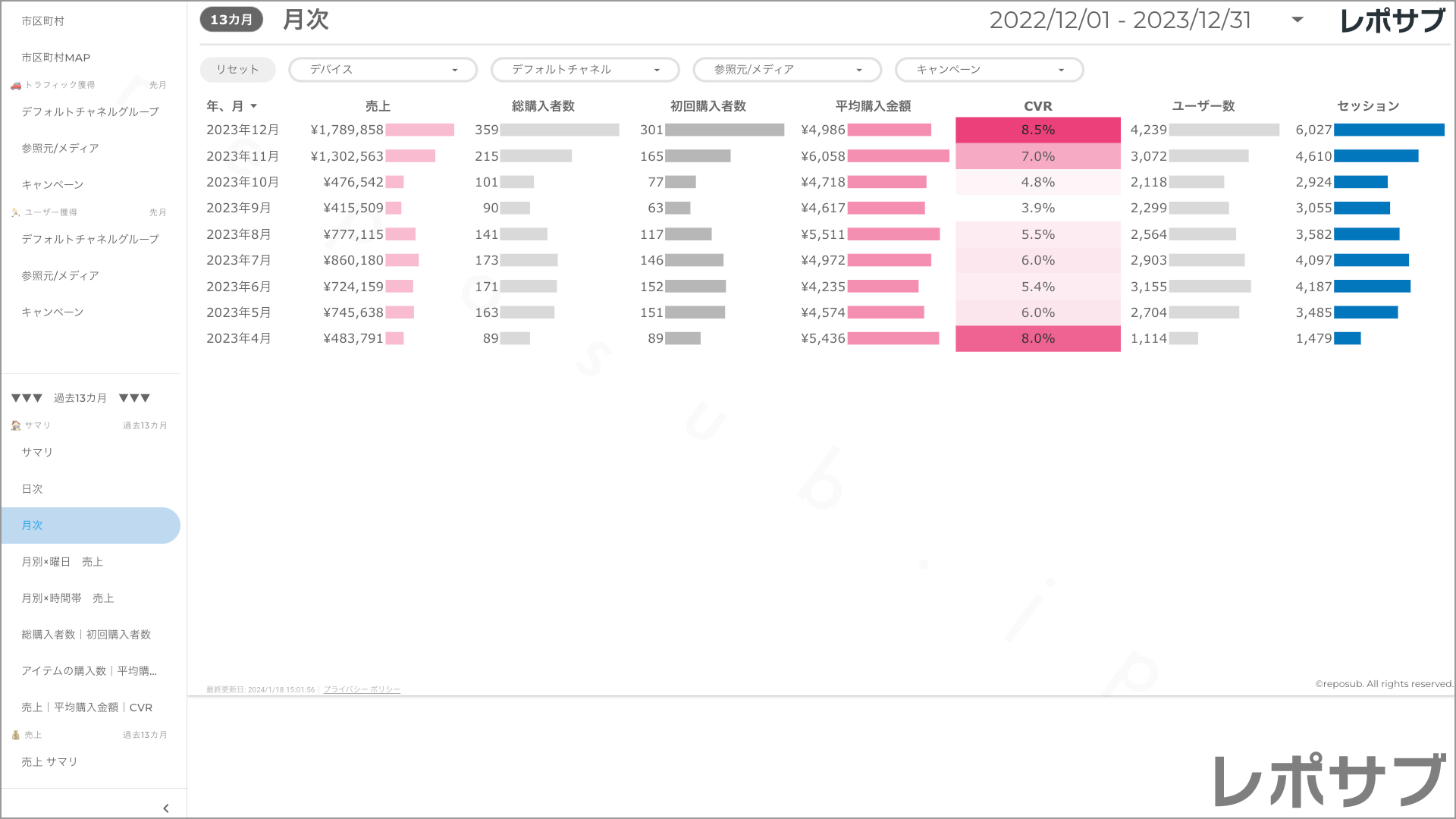 【買い切り】GA4 EC特化レポート：標準レポート Looker Studio