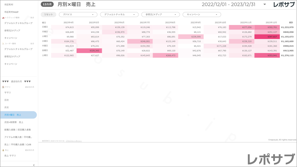 【買い切り】GA4 EC特化レポート：標準レポート Looker Studio