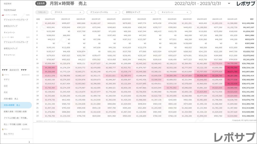 【買い切り】GA4 EC特化レポート：標準レポート Looker Studio