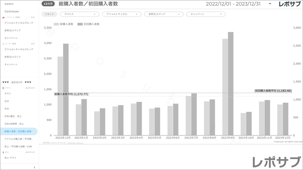 【買い切り】GA4 EC特化レポート：標準レポート Looker Studio