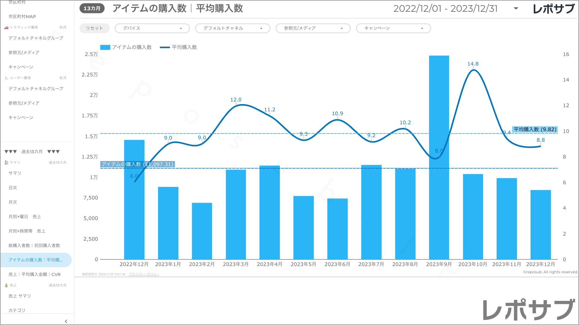 【買い切り】GA4 EC特化レポート：標準レポート Looker Studio