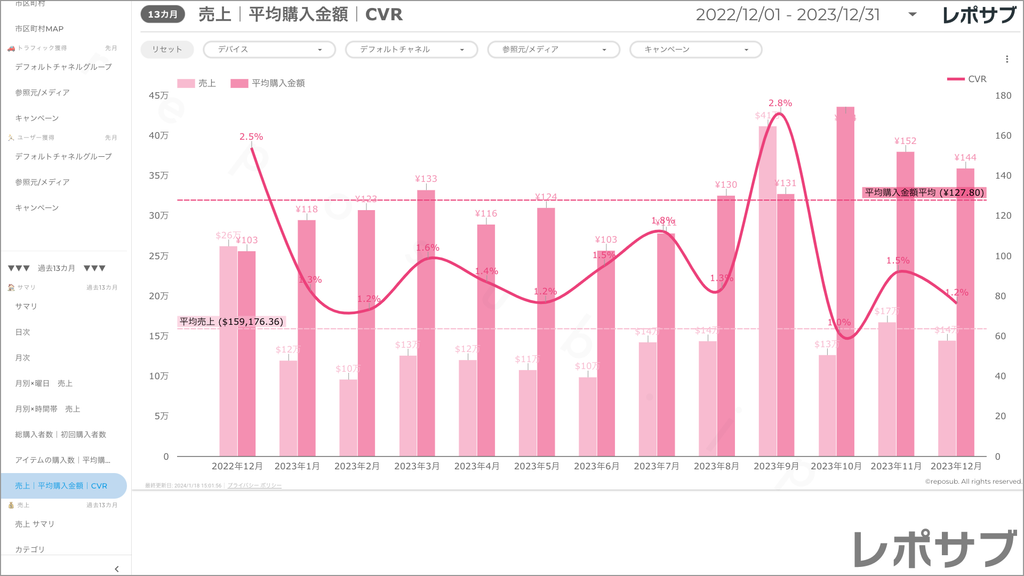 【買い切り】GA4 EC特化レポート：標準レポート Looker Studio