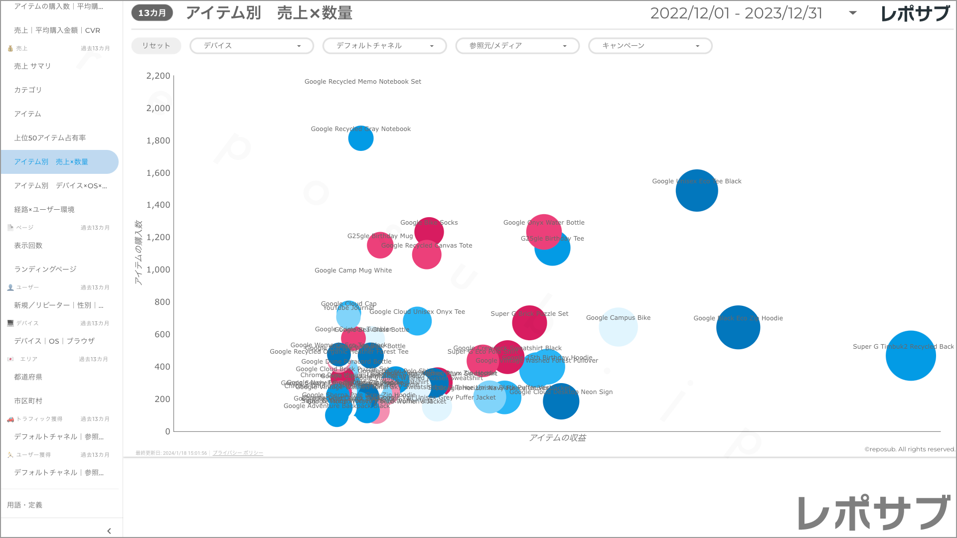 【買い切り】GA4 EC特化レポート：標準レポート Looker Studio