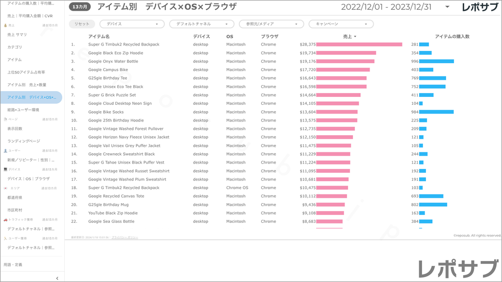 【買い切り】GA4 EC特化レポート：標準レポート Looker Studio