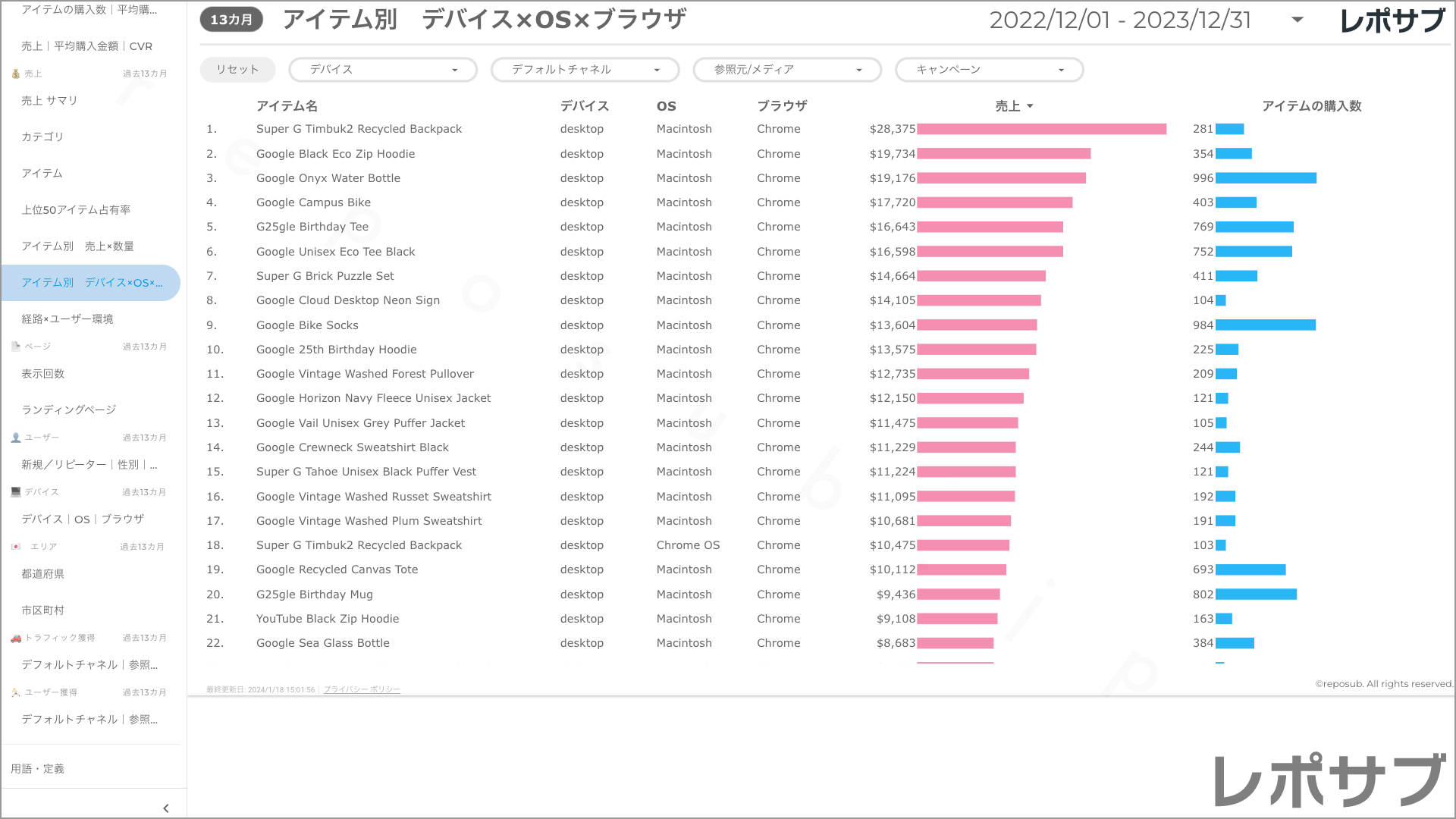 【買い切り】GA4 EC特化レポート：標準レポート Looker Studio