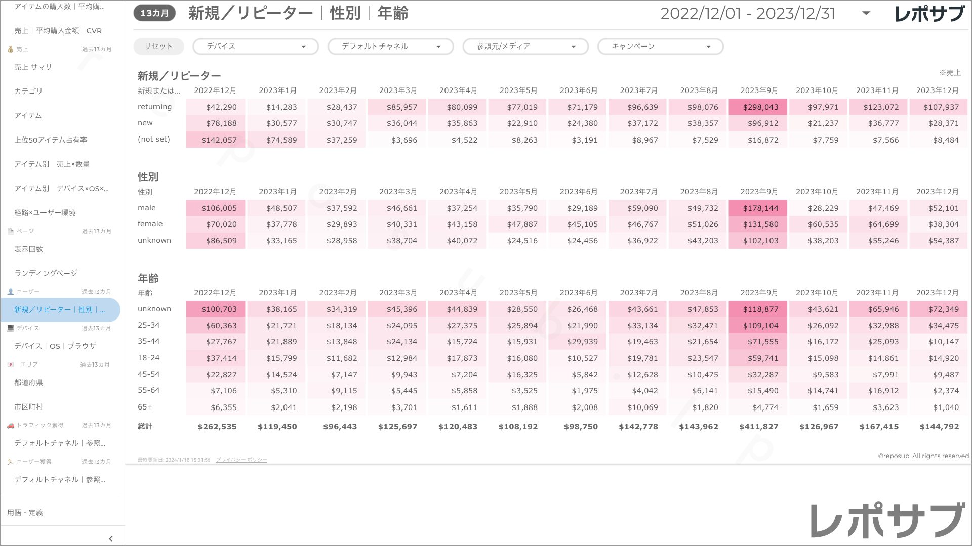 【買い切り】GA4 EC特化レポート：標準レポート Looker Studio
