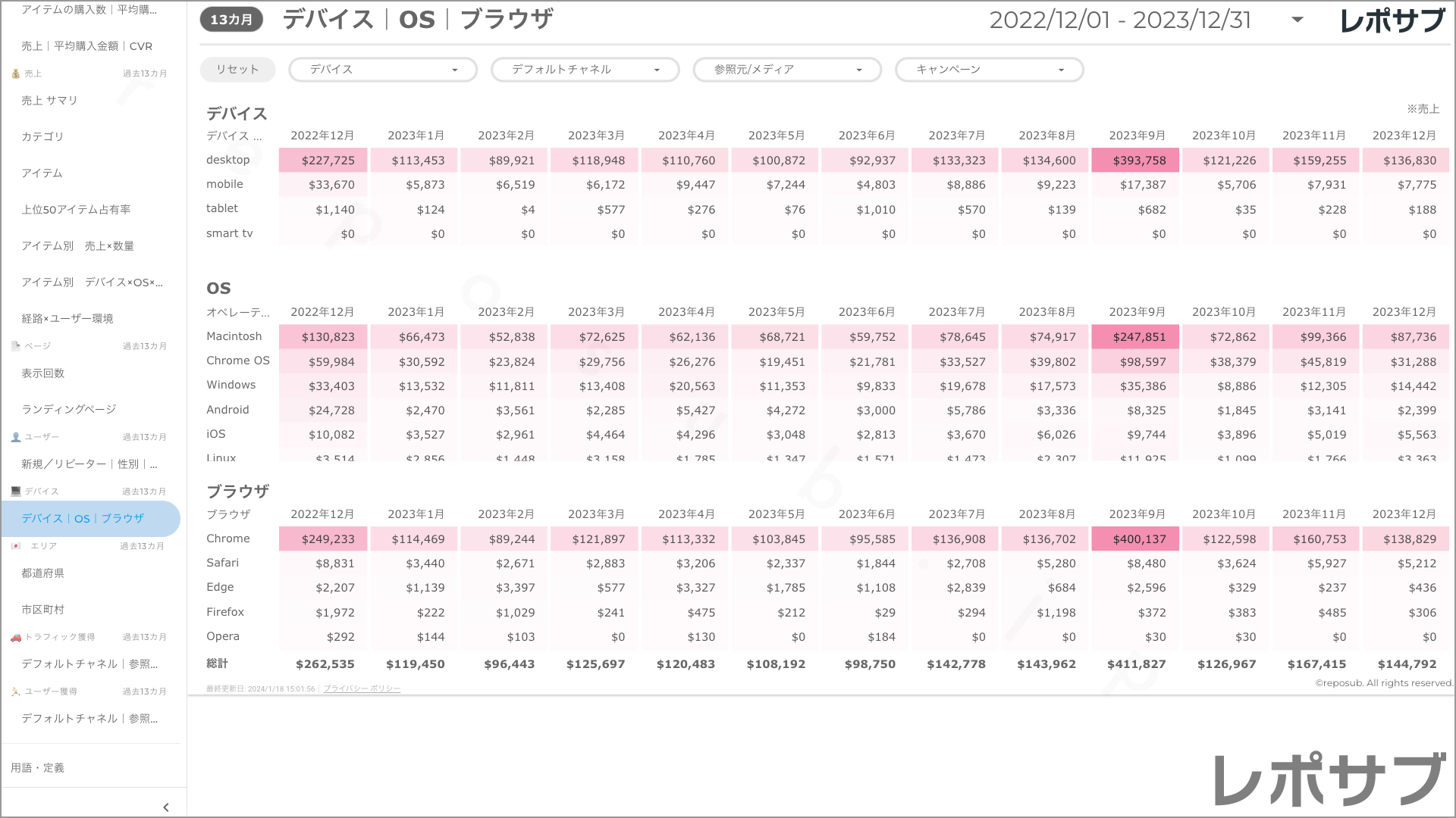 【買い切り】GA4 EC特化レポート：標準レポート Looker Studio
