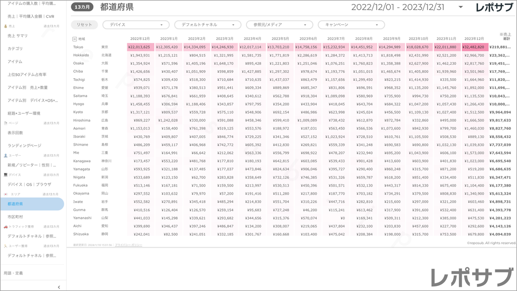 【買い切り】GA4 EC特化レポート：標準レポート Looker Studio