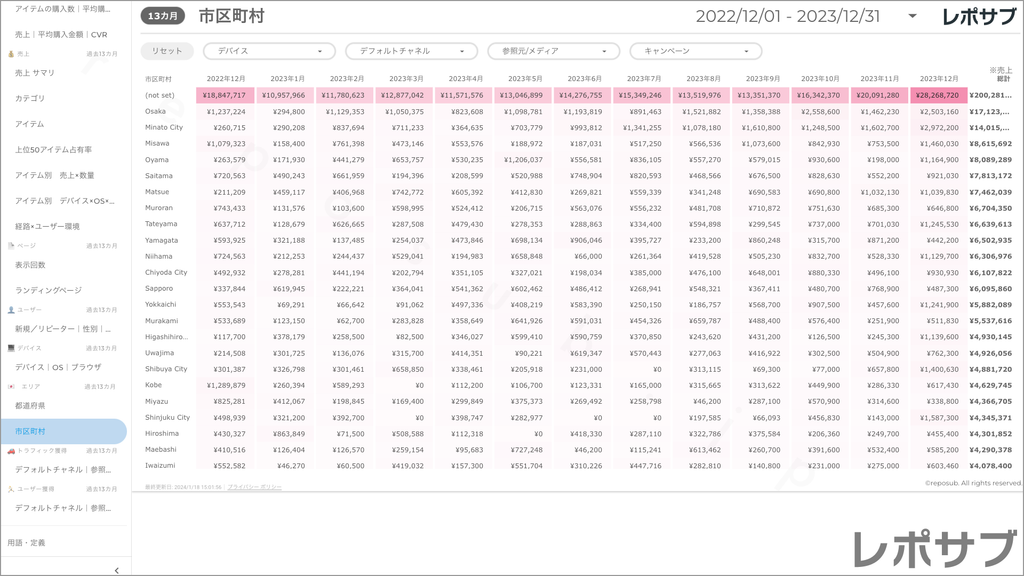 【買い切り】GA4 EC特化レポート：標準レポート Looker Studio