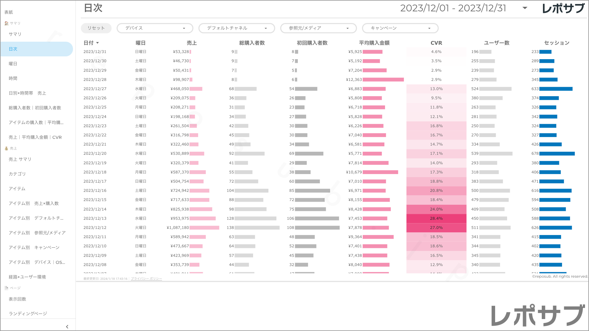 【買い切り】GA4 EC特化レポート：先月のレポート（対象期間を先月に設定済み）Looker Studio