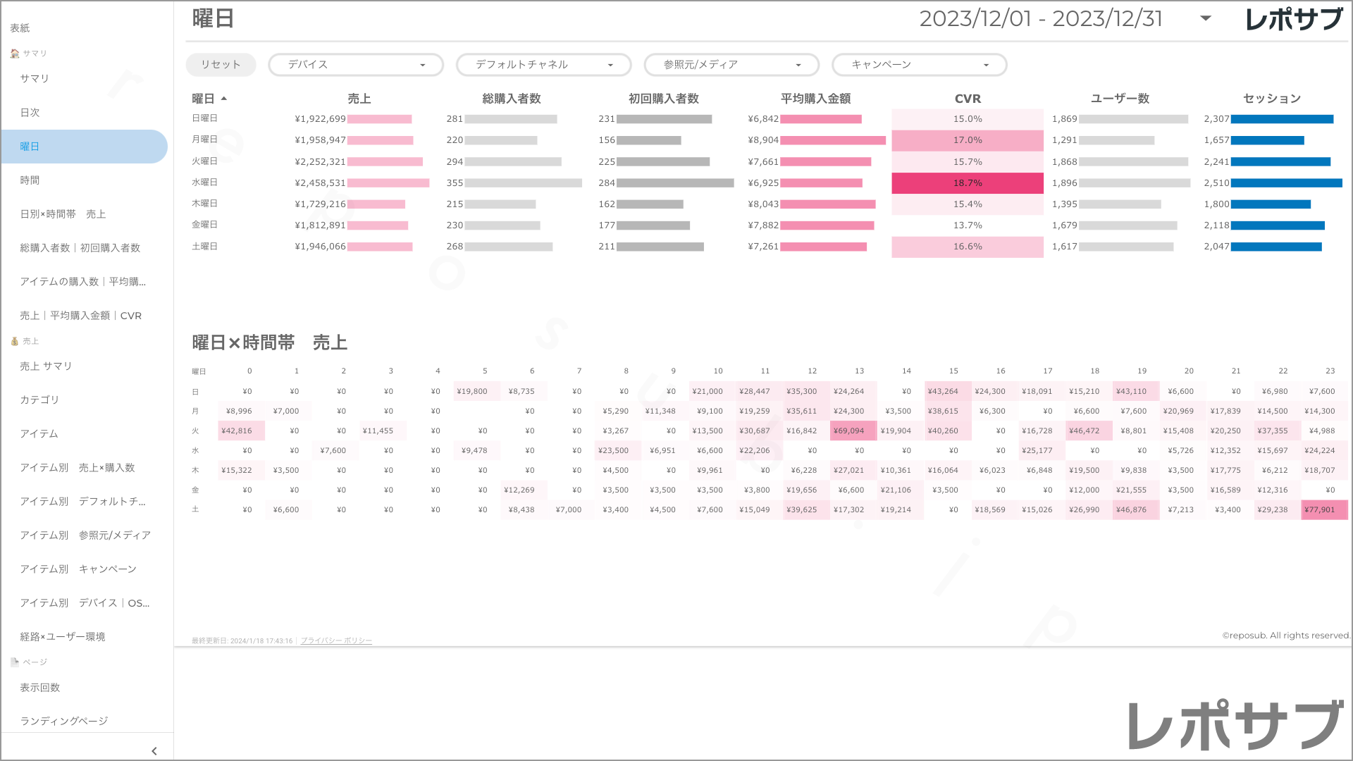 【買い切り】GA4 EC特化レポート：先月のレポート（対象期間を先月に設定済み）Looker Studio
