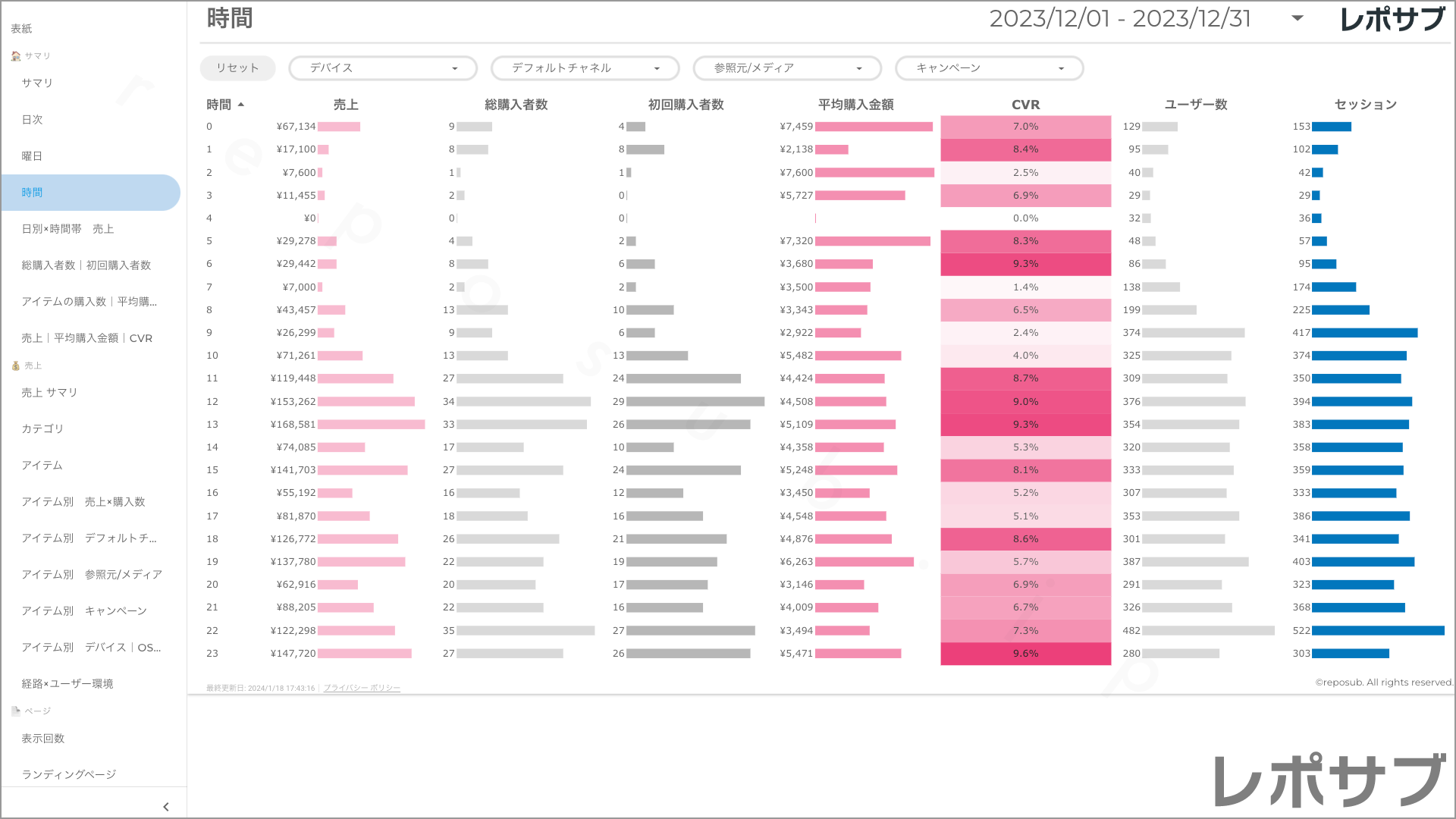 【買い切り】GA4 EC特化レポート：先月のレポート（対象期間を先月に設定済み）Looker Studio