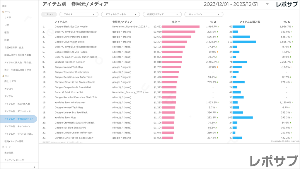 【買い切り】GA4 EC特化レポート：先月のレポート（対象期間を先月に設定済み）データポータル（Looker Studio）