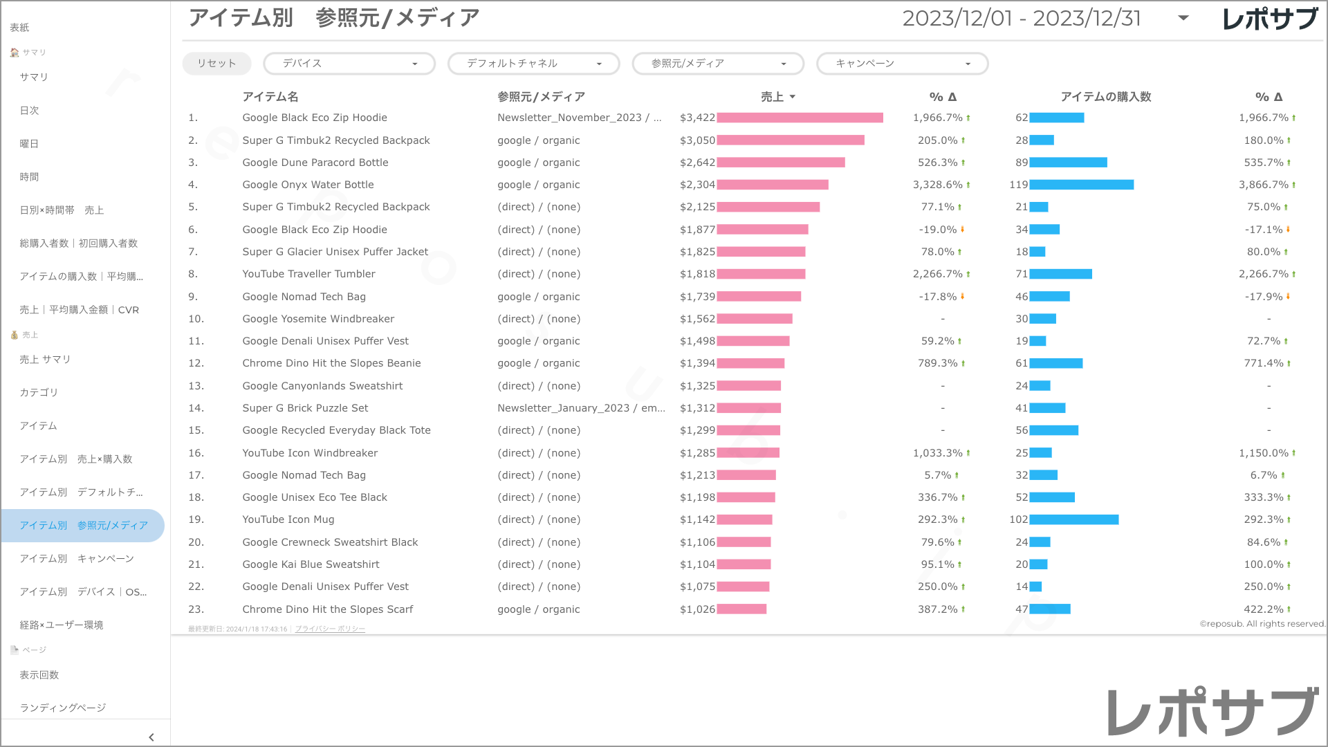 【買い切り】GA4 EC特化レポート：先月のレポート（対象期間を先月に設定済み）データポータル（Looker Studio）