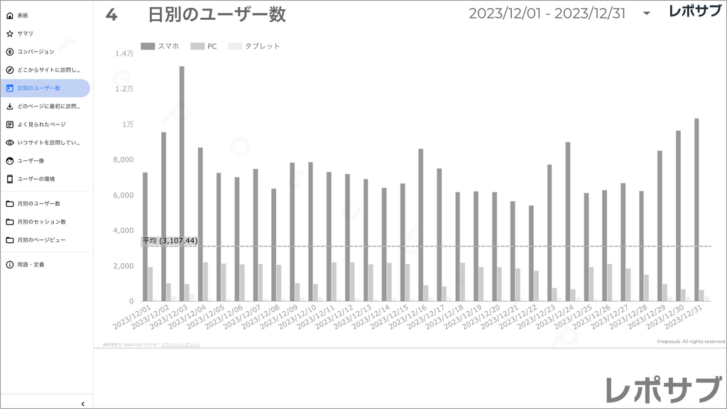 【買い切り】GA4レポート：シンプルな報告レポート｜詳しくない人にも優しい内容でこのまま報告に使える！