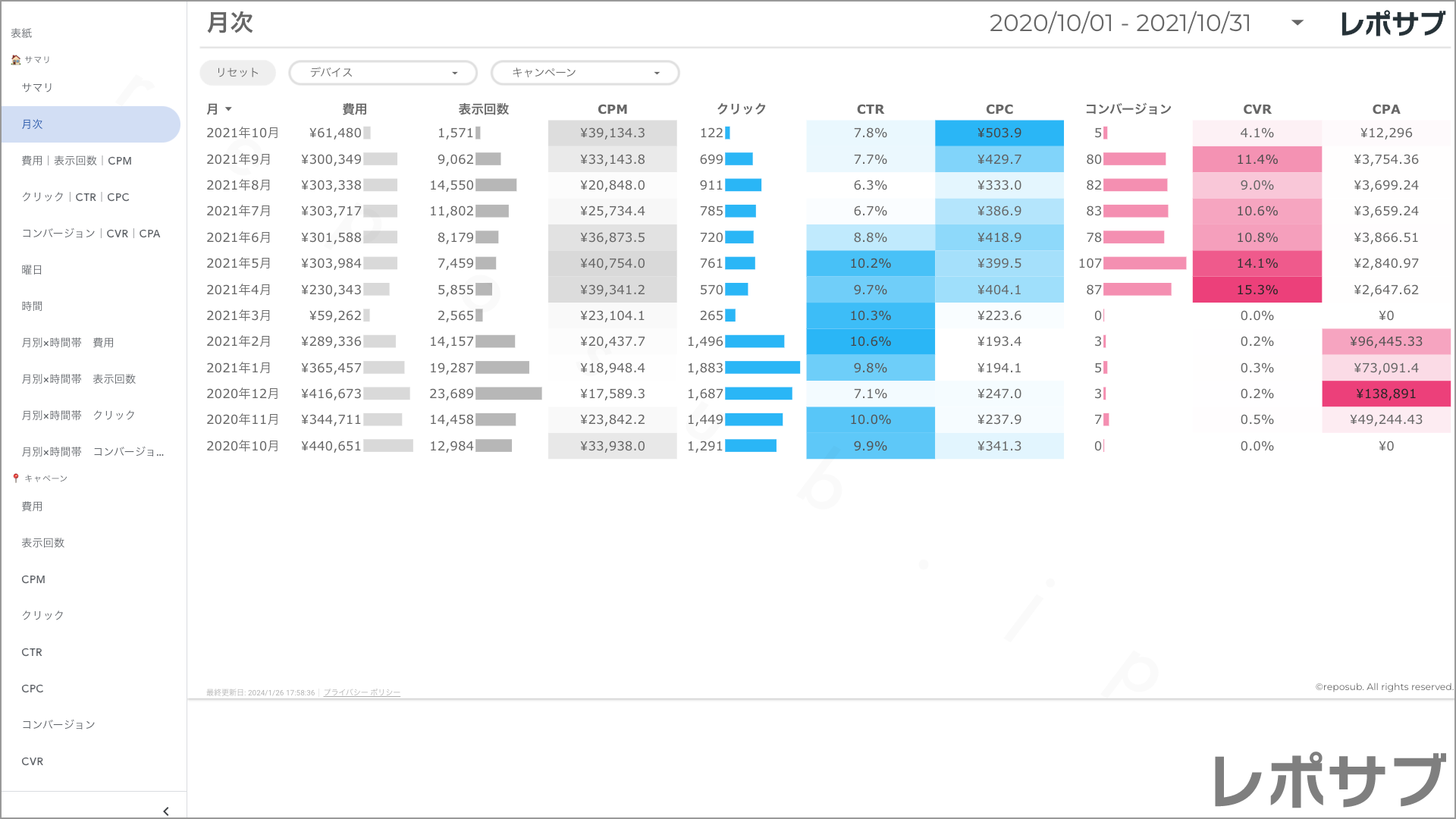 【買い切り】Google広告レポート：過去１年間の月次レポート（対象期間を過去13カ月に設定済み）Looker Studio