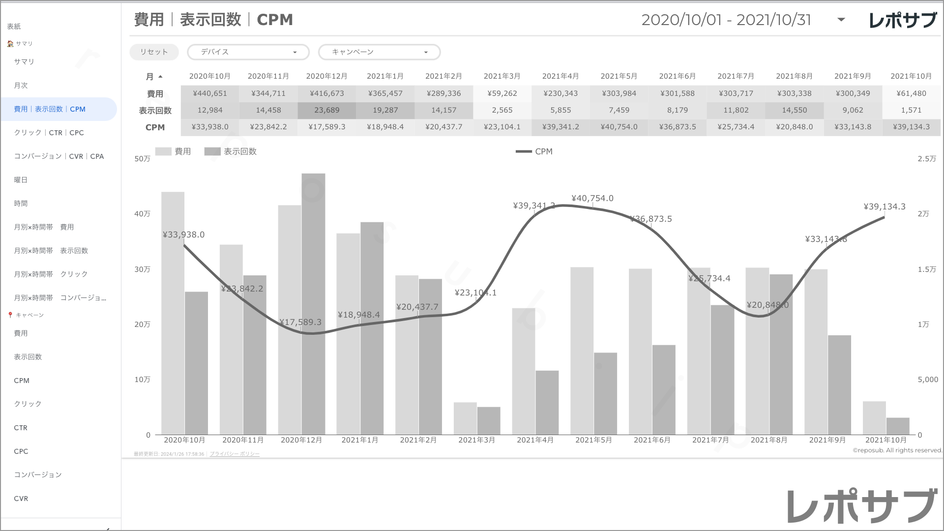 【買い切り】Google広告レポート：過去１年間の月次レポート（対象期間を過去13カ月に設定済み）Looker Studio