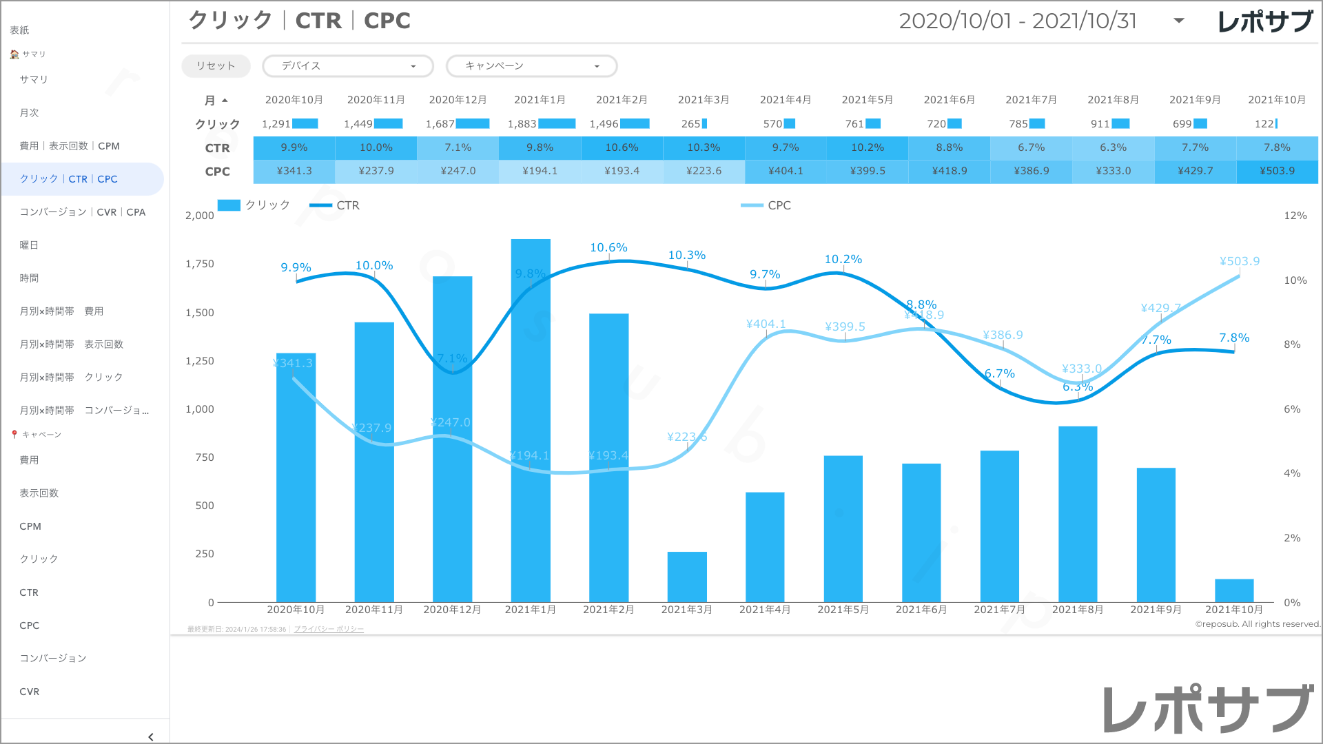 【買い切り】Google広告レポート：過去１年間の月次レポート（対象期間を過去13カ月に設定済み）Looker Studio
