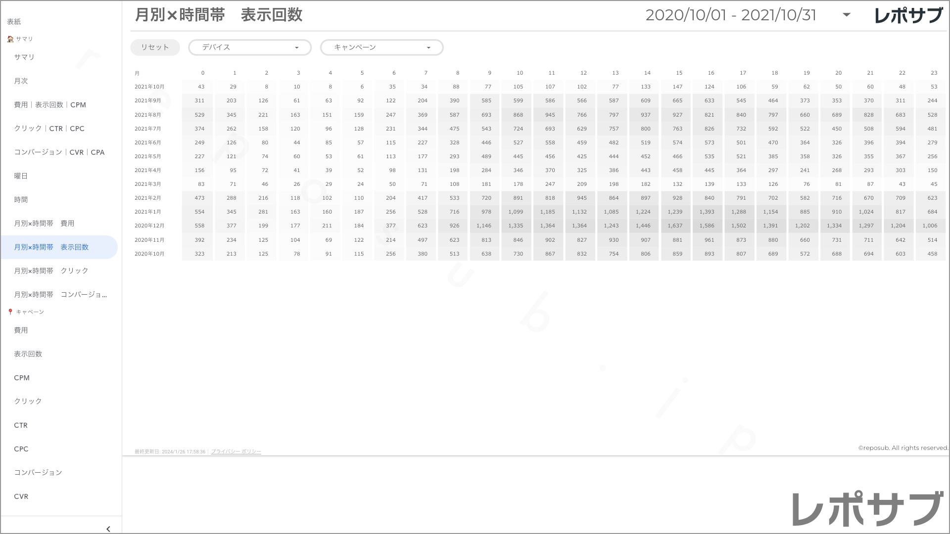 【買い切り】Google広告レポート：過去１年間の月次レポート（対象期間を過去13カ月に設定済み）データポータル（Looker Studio）