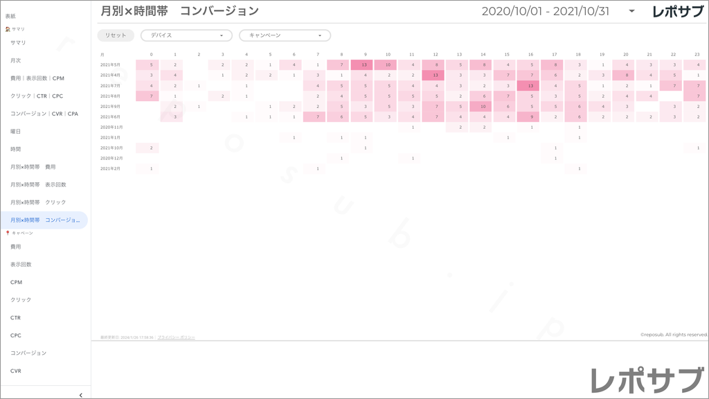 【買い切り】Google広告レポート：過去１年間の月次レポート（対象期間を過去13カ月に設定済み）データポータル（Looker Studio）