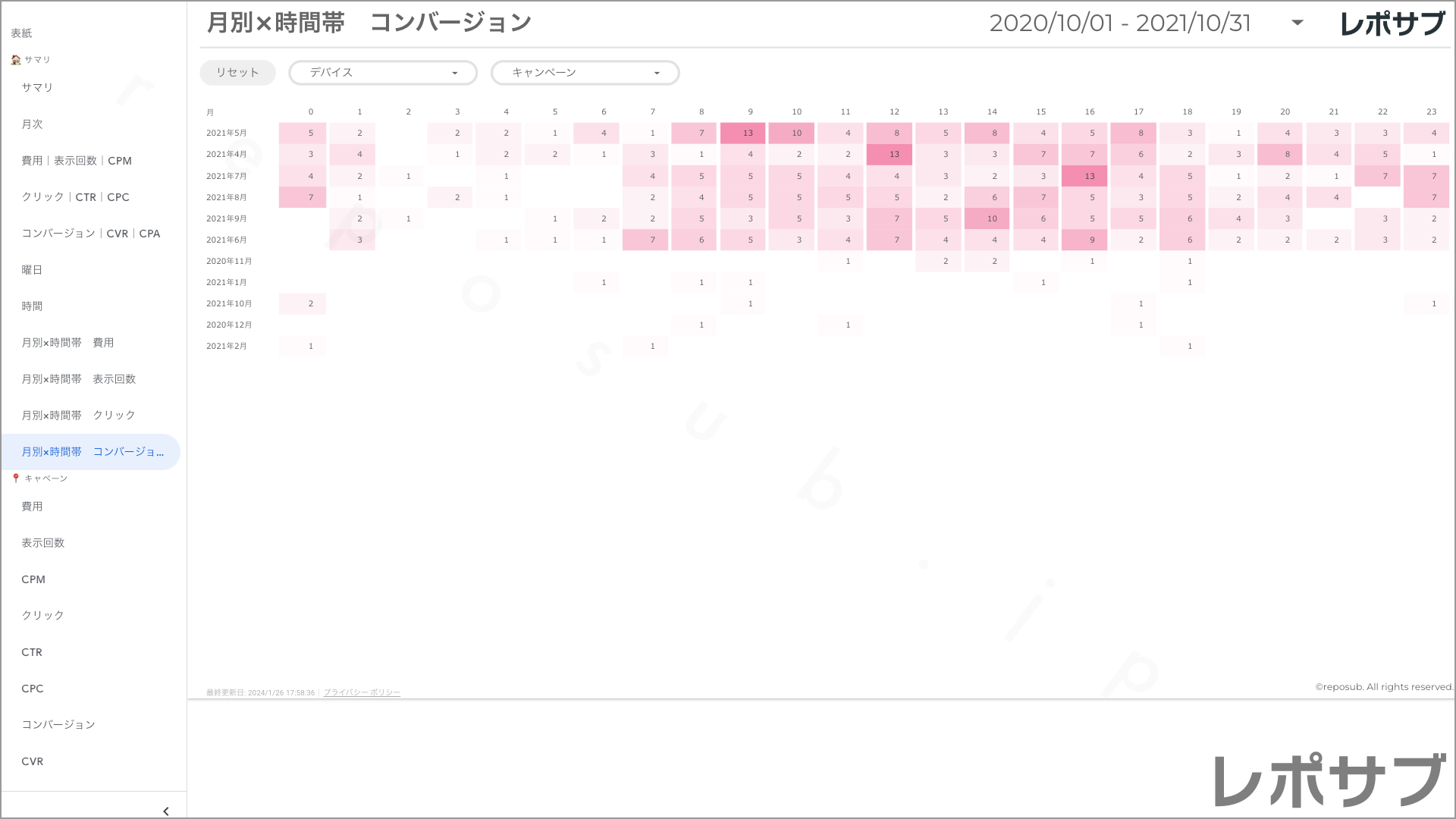 【買い切り】Google広告レポート：過去１年間の月次レポート（対象期間を過去13カ月に設定済み）データポータル（Looker Studio）
