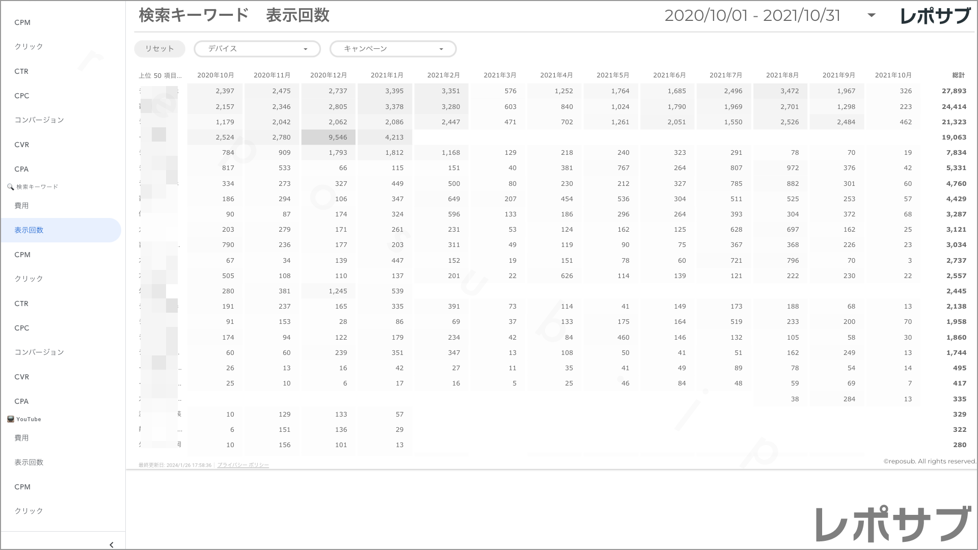 【買い切り】Google広告レポート：過去１年間の月次レポート（対象期間を過去13カ月に設定済み）データポータル（Looker Studio）