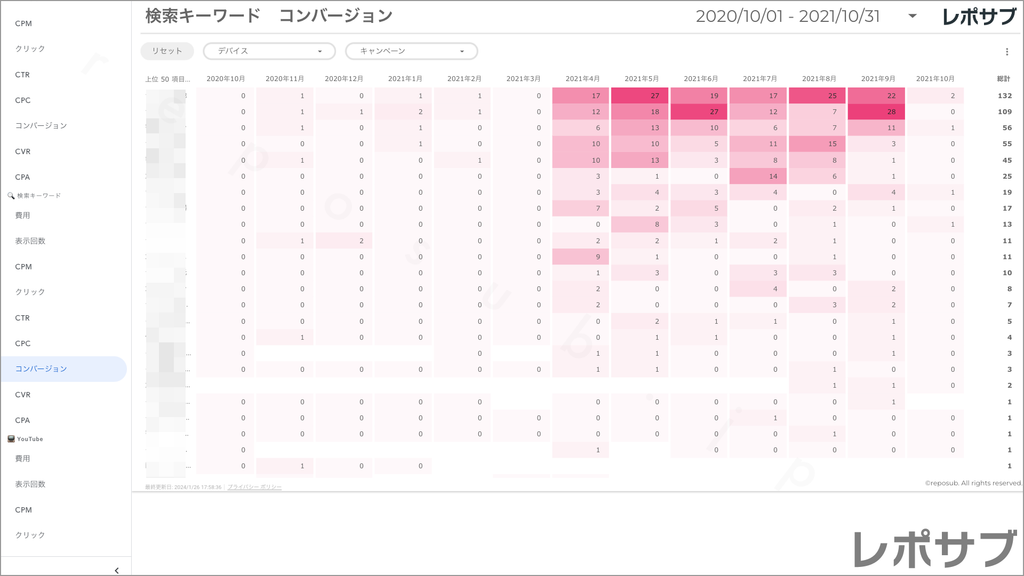 【買い切り】Google広告レポート：過去１年間の月次レポート（対象期間を過去13カ月に設定済み）データポータル（Looker Studio）