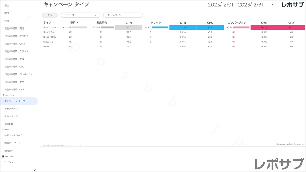 【買い切り】Google広告レポート：先月のレポート（対象期間を先月に設定済み）データポータル（Looker Studio）