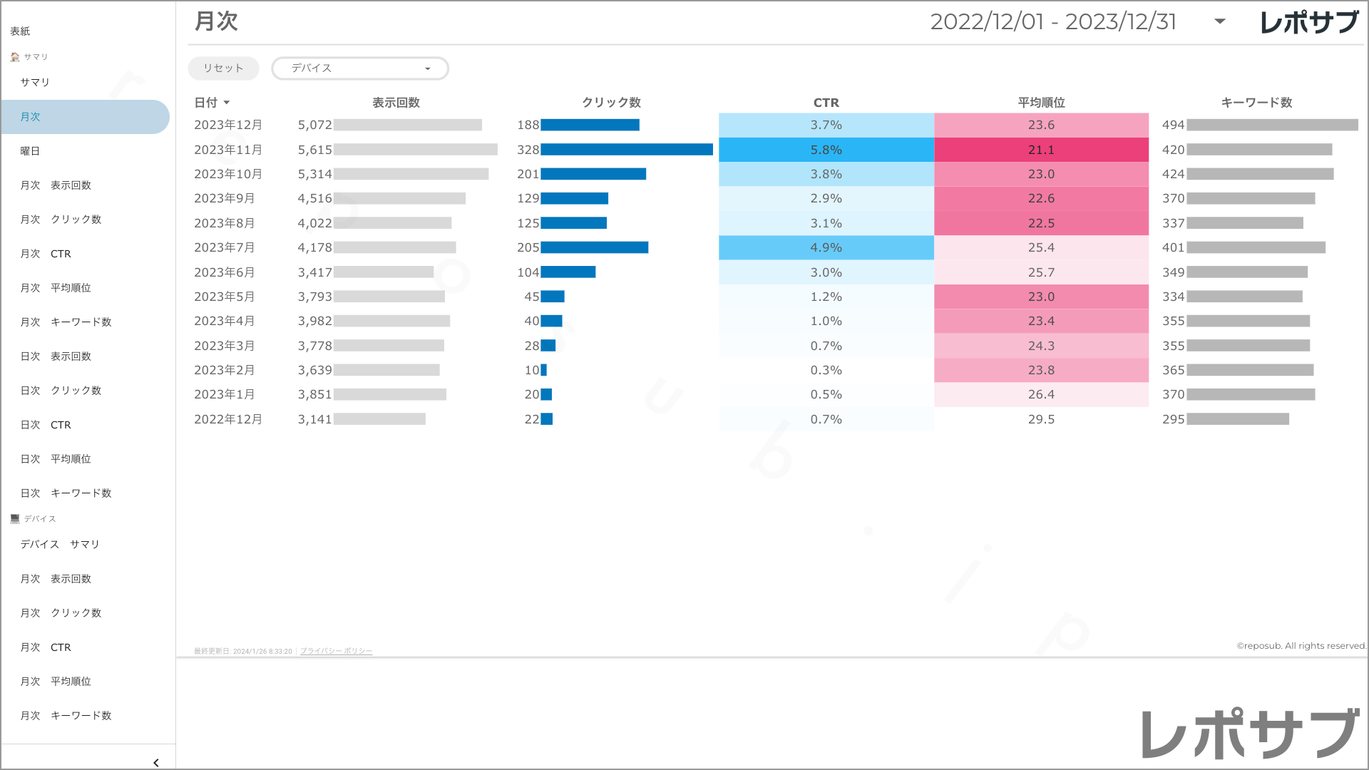 【買い切り】Googleサーチコンソールレポート：過去１年間の月次レポート（対象期間を過去13カ月に設定済み）Looker Studio