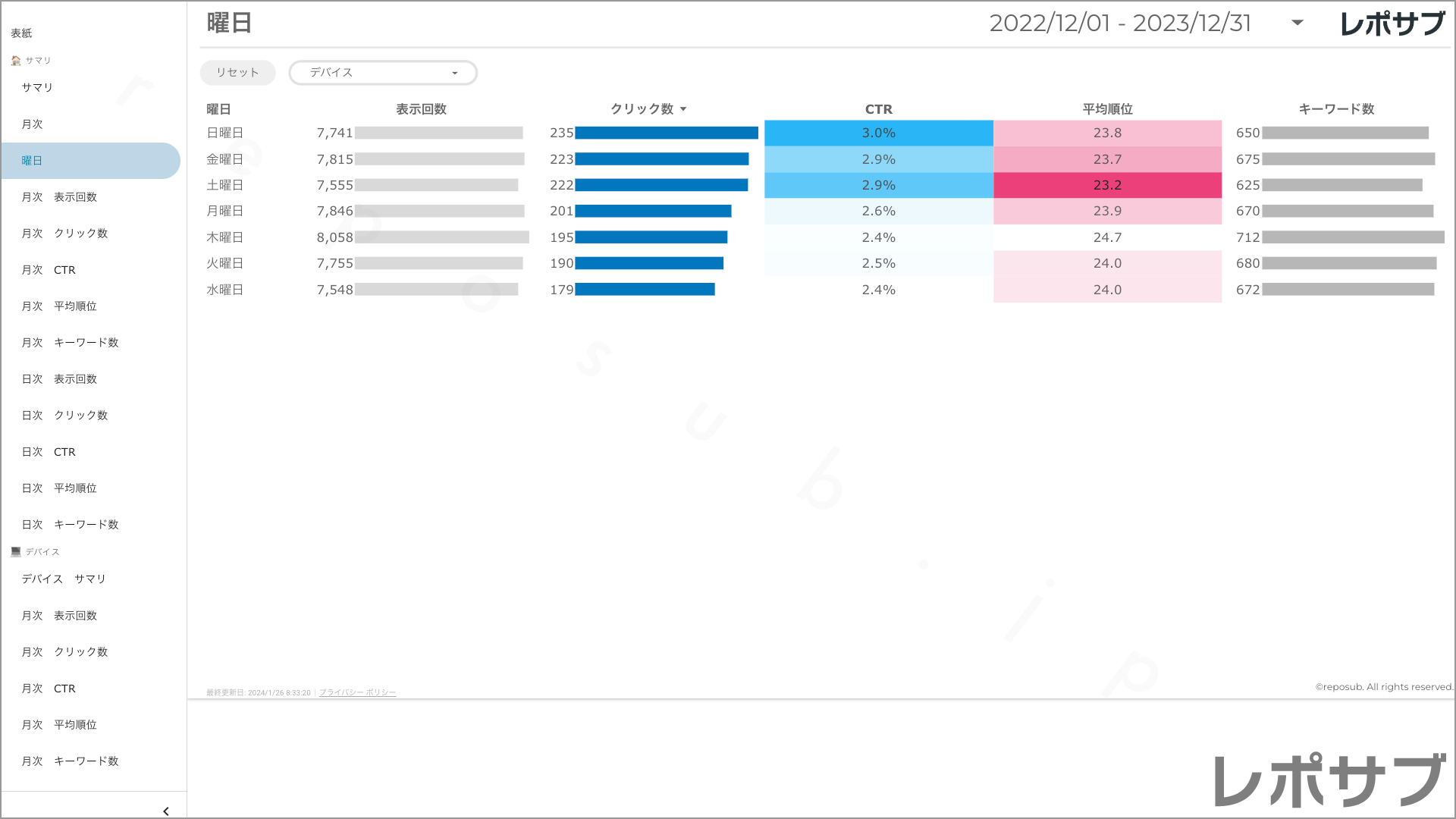 【買い切り】Googleサーチコンソールレポート：過去１年間の月次レポート（対象期間を過去13カ月に設定済み）Looker Studio