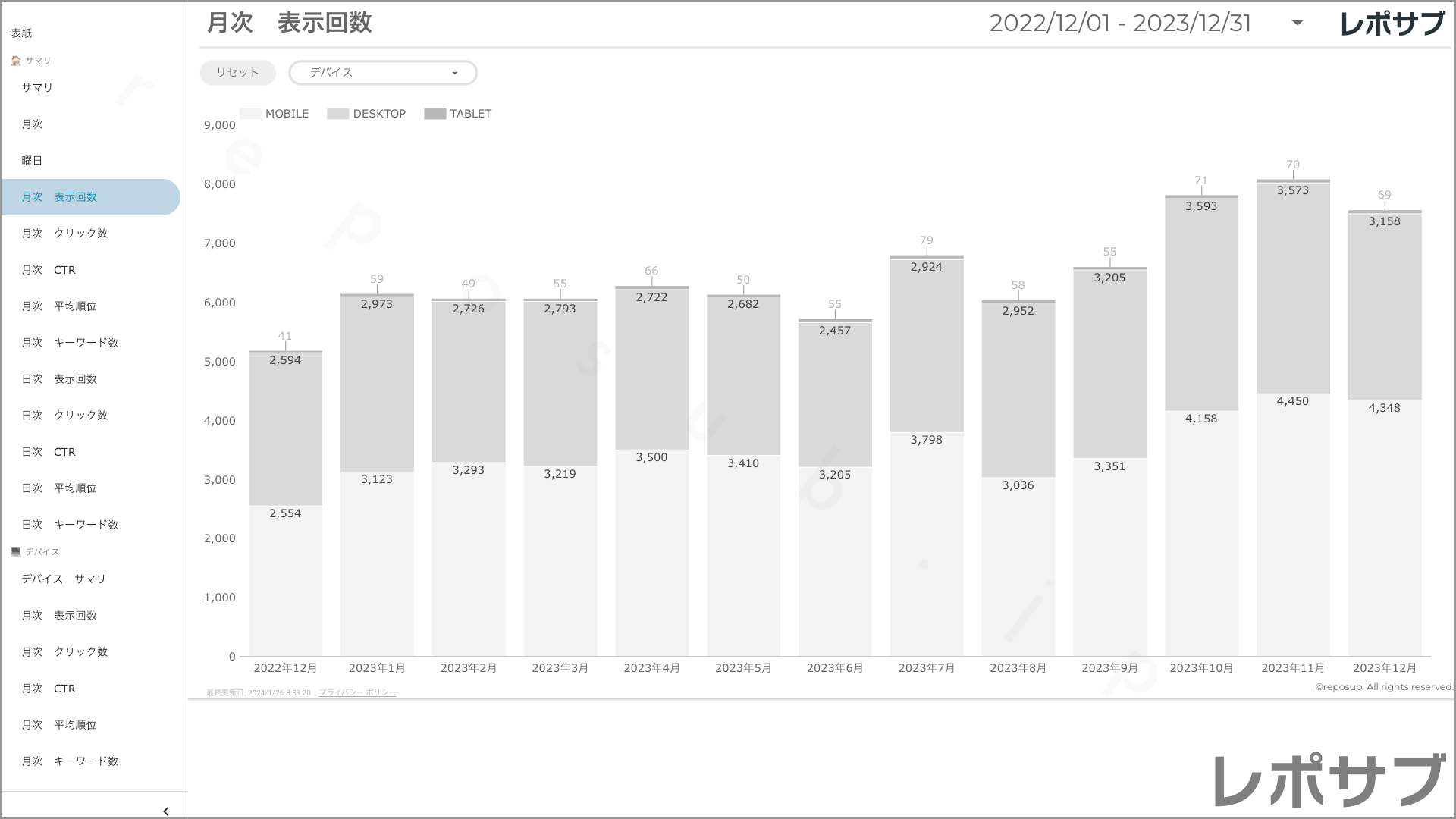 【買い切り】Googleサーチコンソールレポート：過去１年間の月次レポート（対象期間を過去13カ月に設定済み）Looker Studio