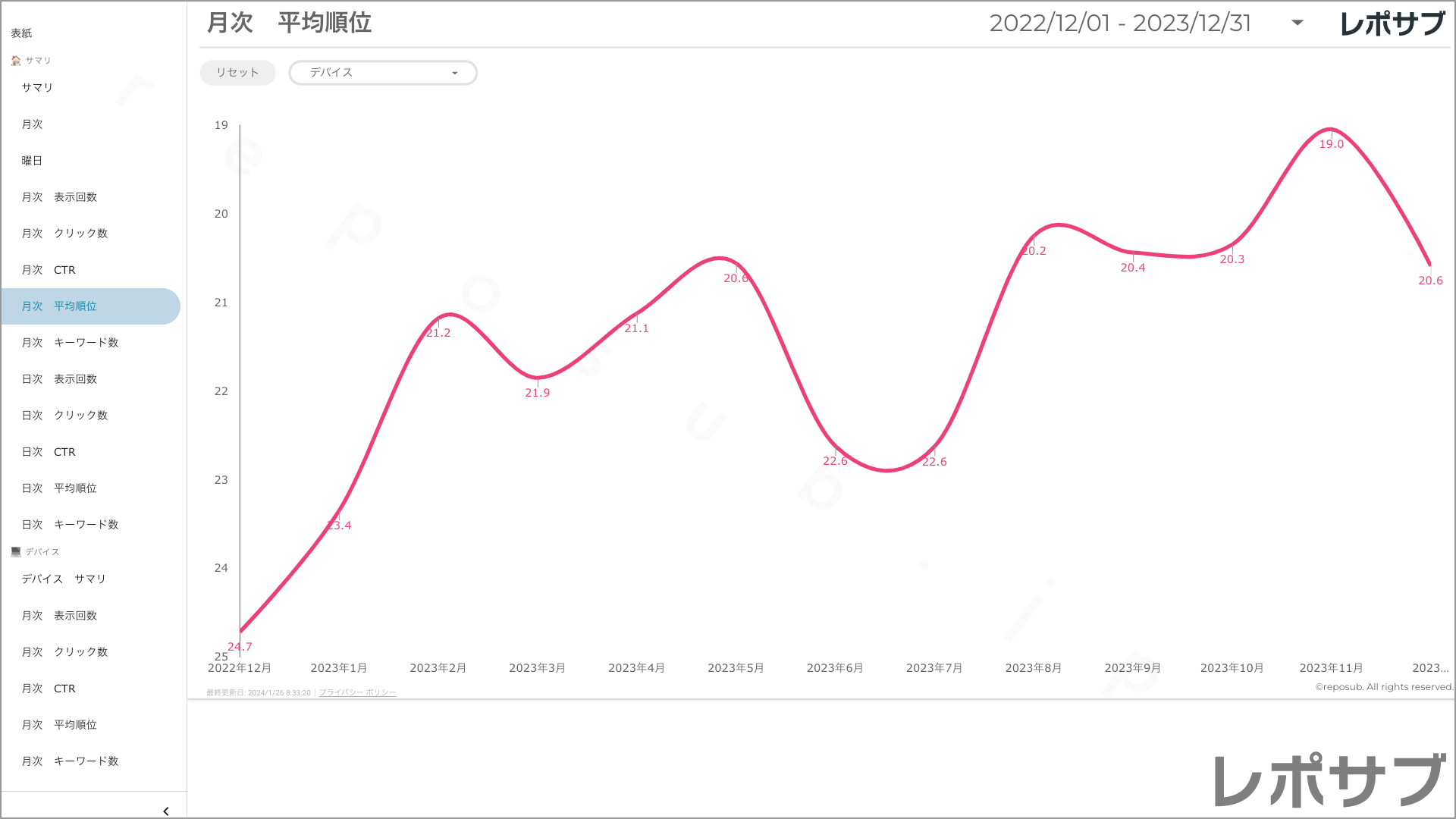 【買い切り】Googleサーチコンソールレポート：過去１年間の月次レポート（対象期間を過去13カ月に設定済み）データポータル（Looker Studio）