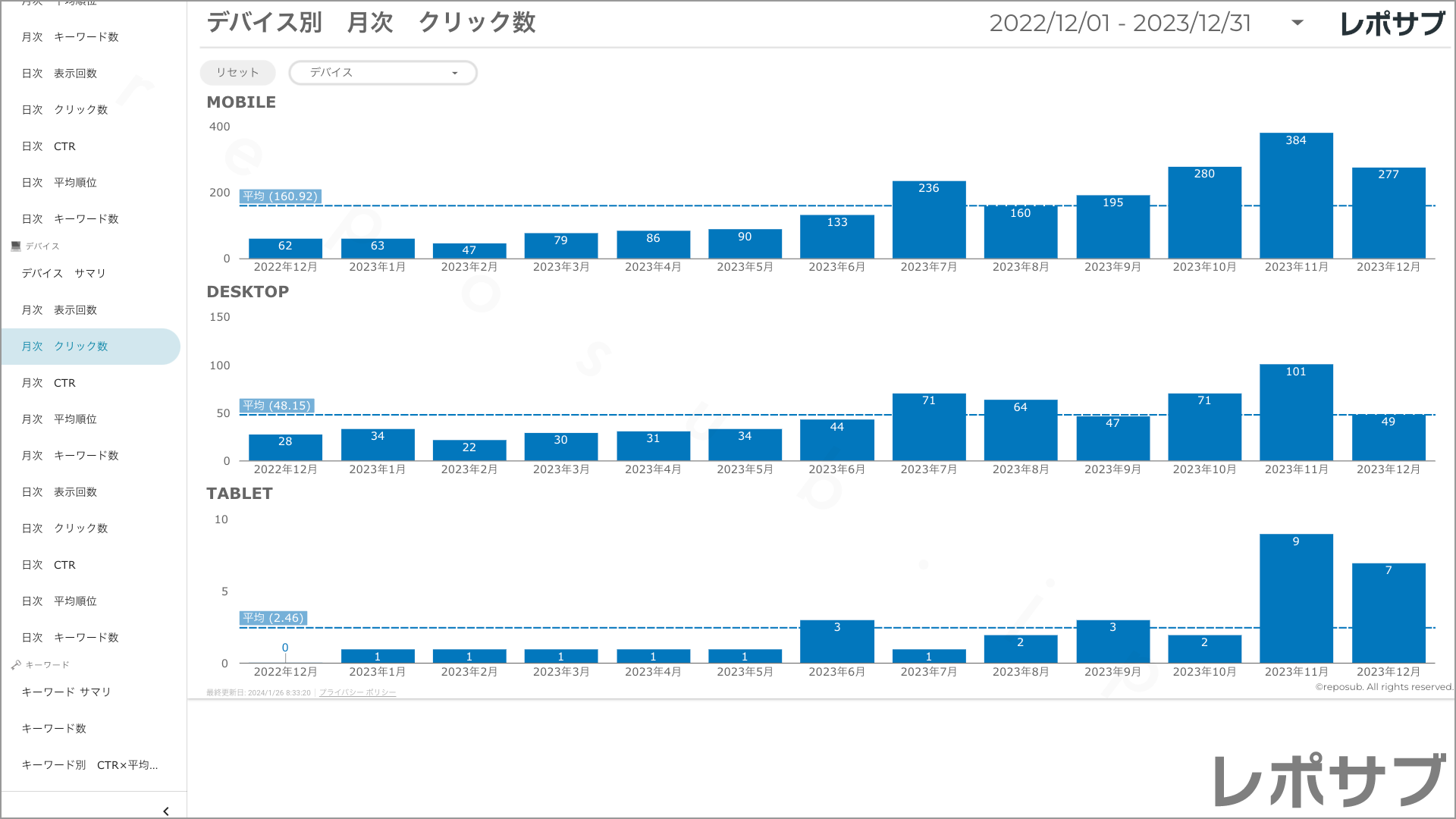 【買い切り】Googleサーチコンソールレポート：過去１年間の月次レポート（対象期間を過去13カ月に設定済み）データポータル（Looker Studio）