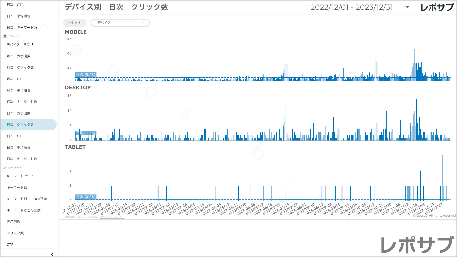 【買い切り】Googleサーチコンソールレポート：過去１年間の月次レポート（対象期間を過去13カ月に設定済み）データポータル（Looker Studio）