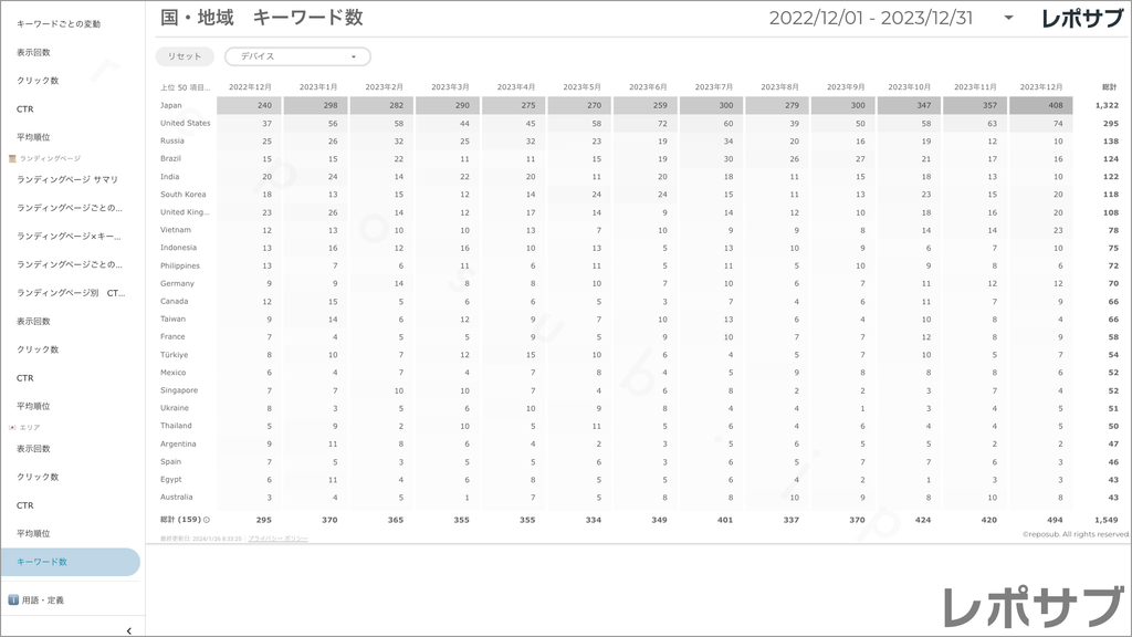 【買い切り】Googleサーチコンソールレポート：過去１年間の月次レポート（対象期間を過去13カ月に設定済み）データポータル（Looker Studio）