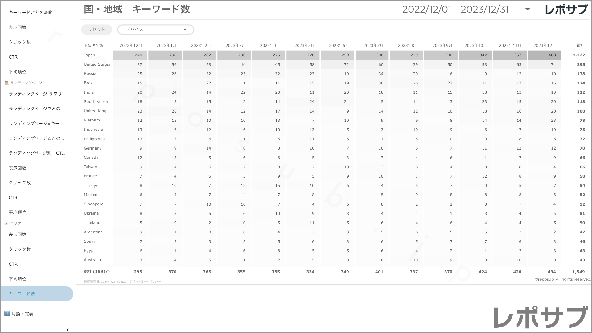 【買い切り】Googleサーチコンソールレポート：過去１年間の月次レポート（対象期間を過去13カ月に設定済み）データポータル（Looker Studio）