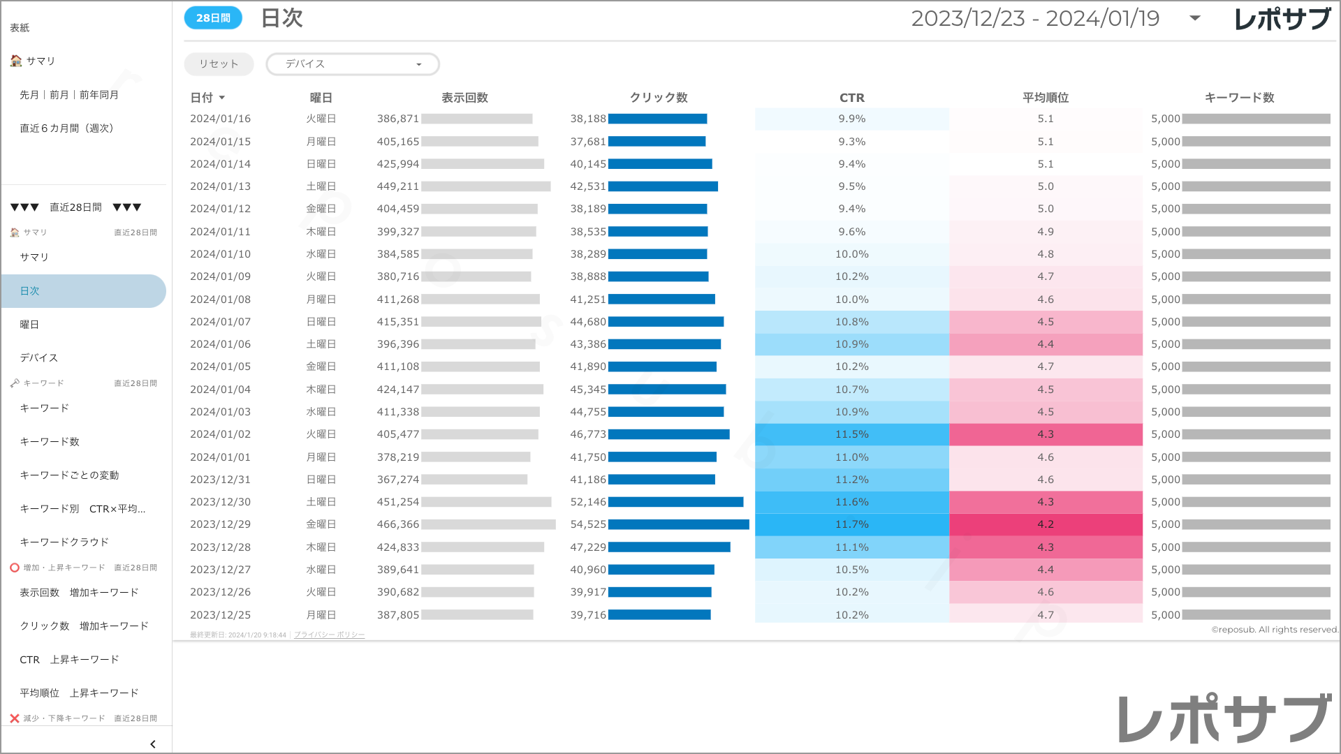 【買い切り】Googleサーチコンソールレポート：標準レポート Looker Studio
