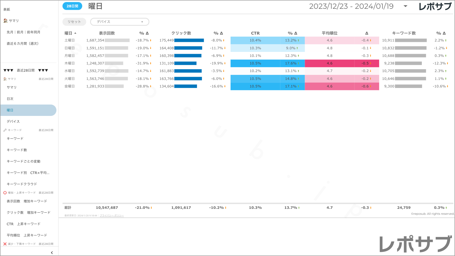 【買い切り】Googleサーチコンソールレポート：標準レポート Looker Studio