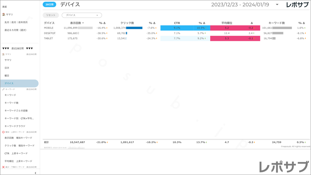 【買い切り】Googleサーチコンソールレポート：標準レポート Looker Studio