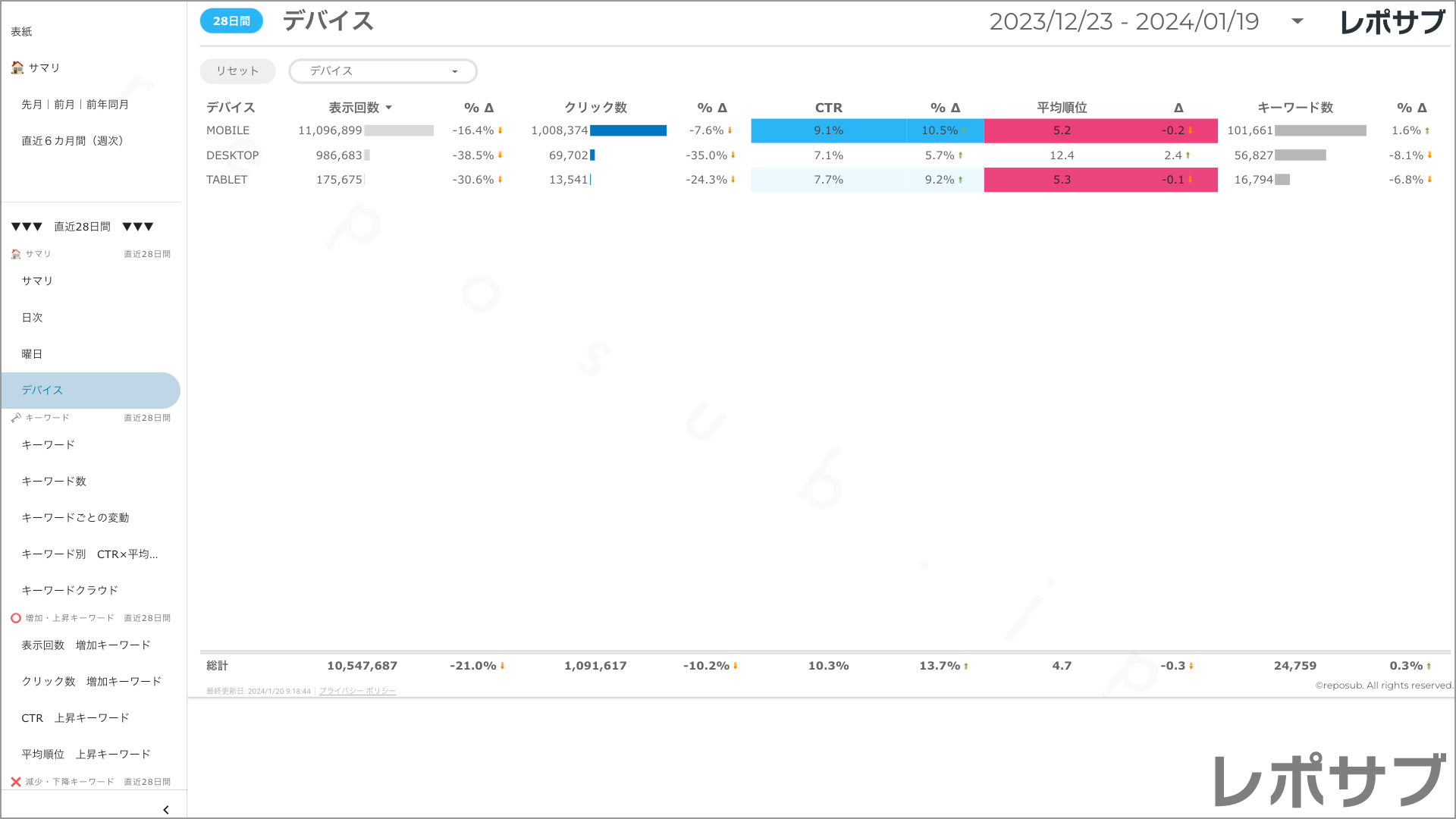 【買い切り】Googleサーチコンソールレポート：標準レポート Looker Studio