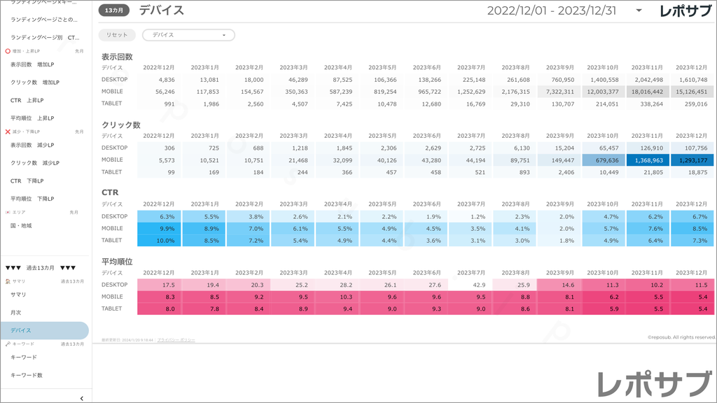 【買い切り】Googleサーチコンソールレポート：標準レポート Looker Studio