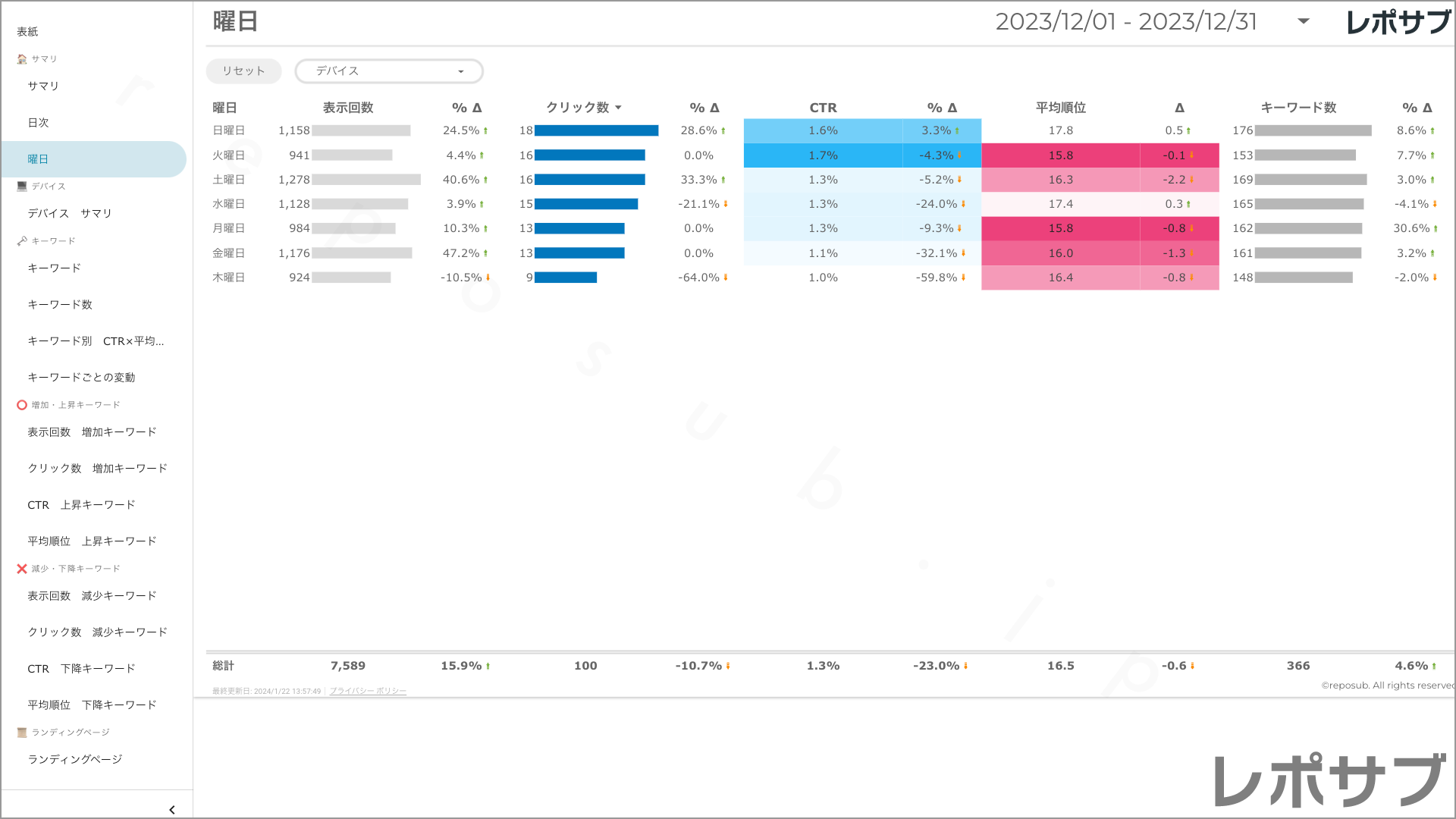 【買い切り】Googleサーチコンソールレポート：先月のレポート（対象期間を先月に設定済み）Looker Studio