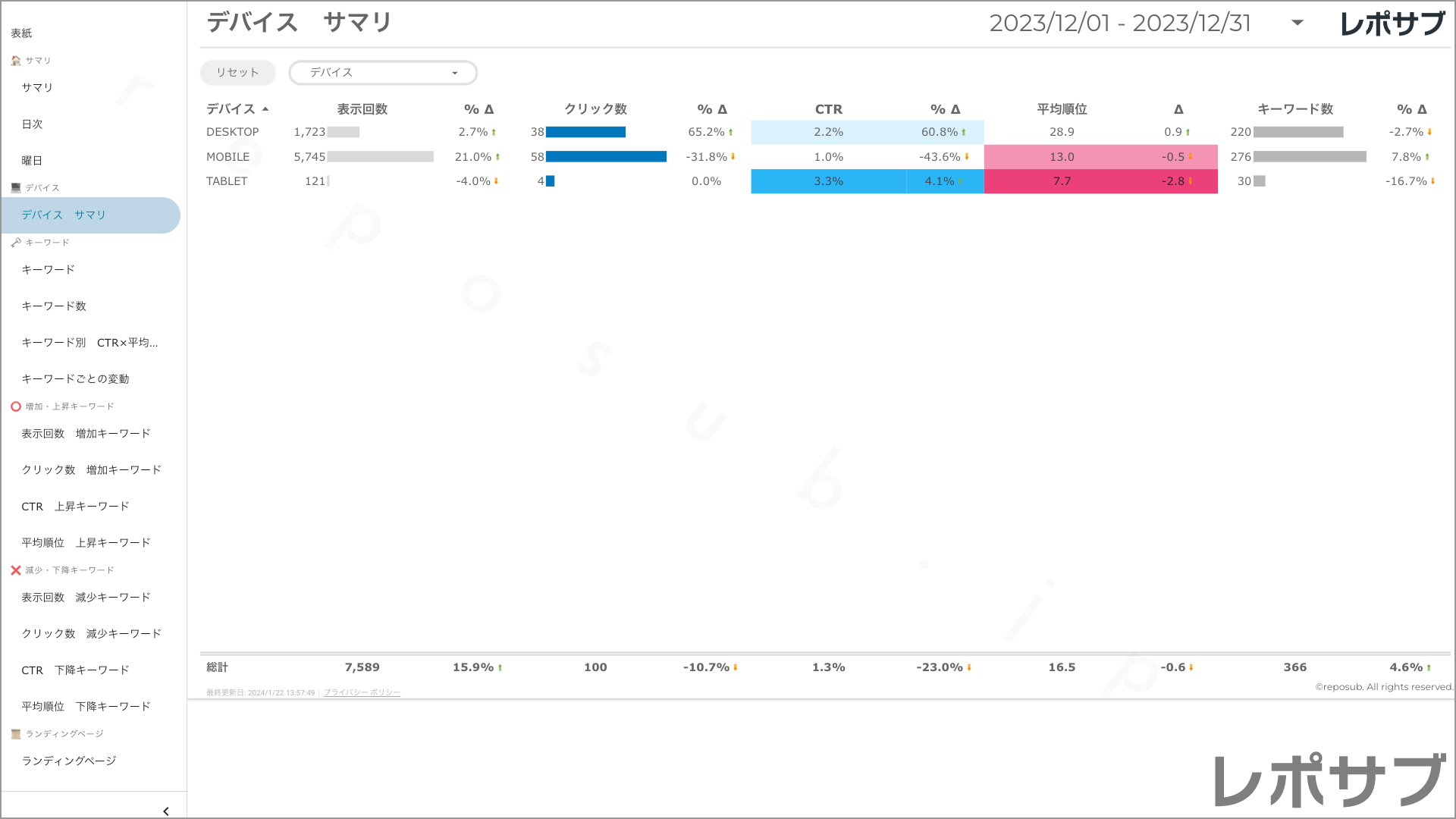 【買い切り】Googleサーチコンソールレポート：先月のレポート（対象期間を先月に設定済み）Looker Studio