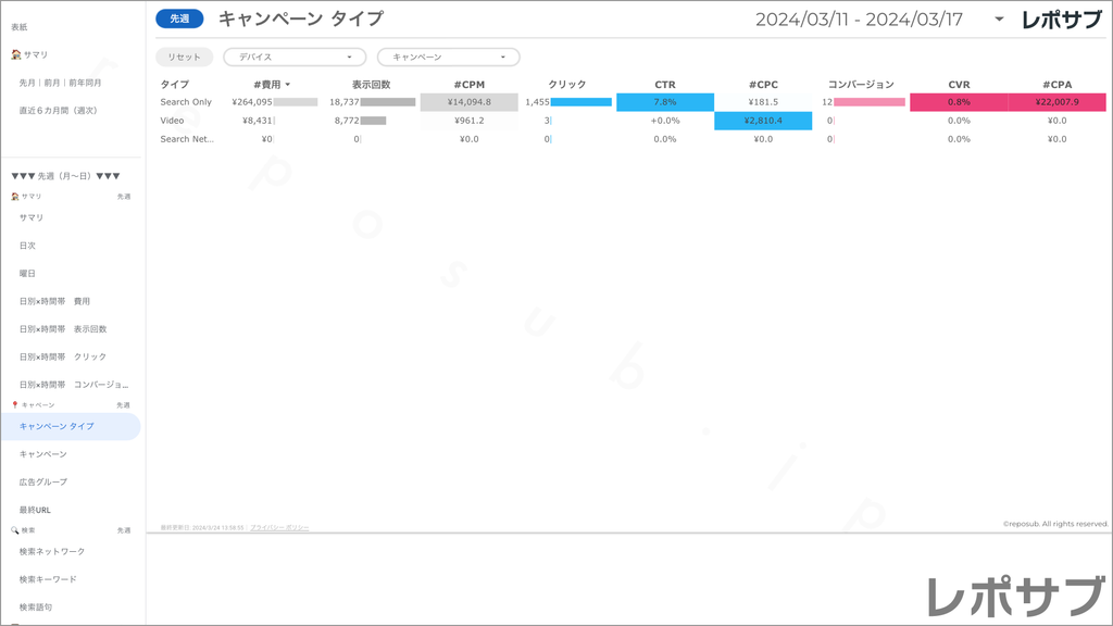 【買い切り】Google広告：標準レポート（マージン対応版）データポータル（Looker Studio）