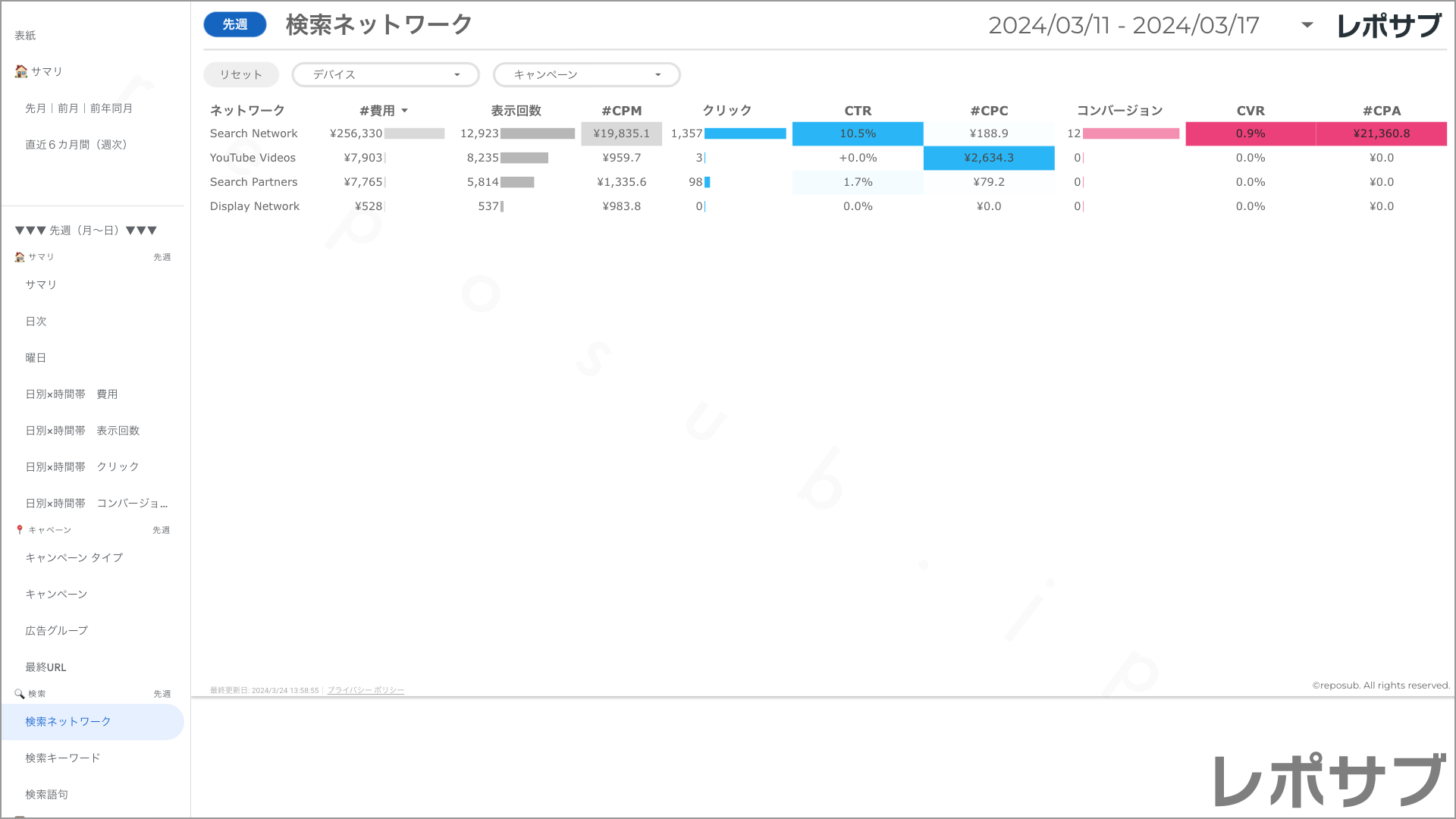【買い切り】Google広告：標準レポート（マージン対応版）データポータル（Looker Studio）