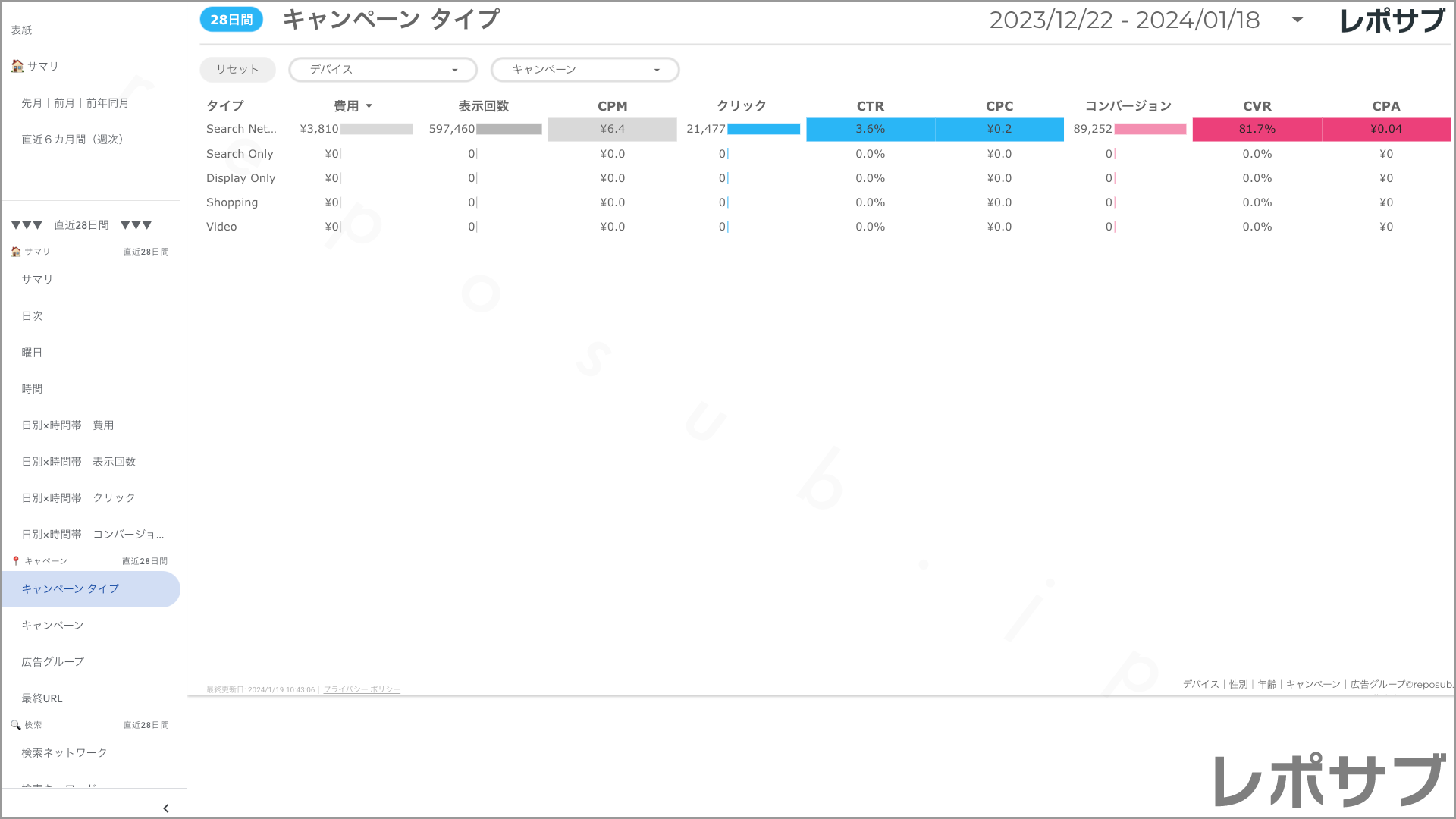 【買い切り】Google広告：標準レポート（マージン対応版）データポータル（Looker Studio）