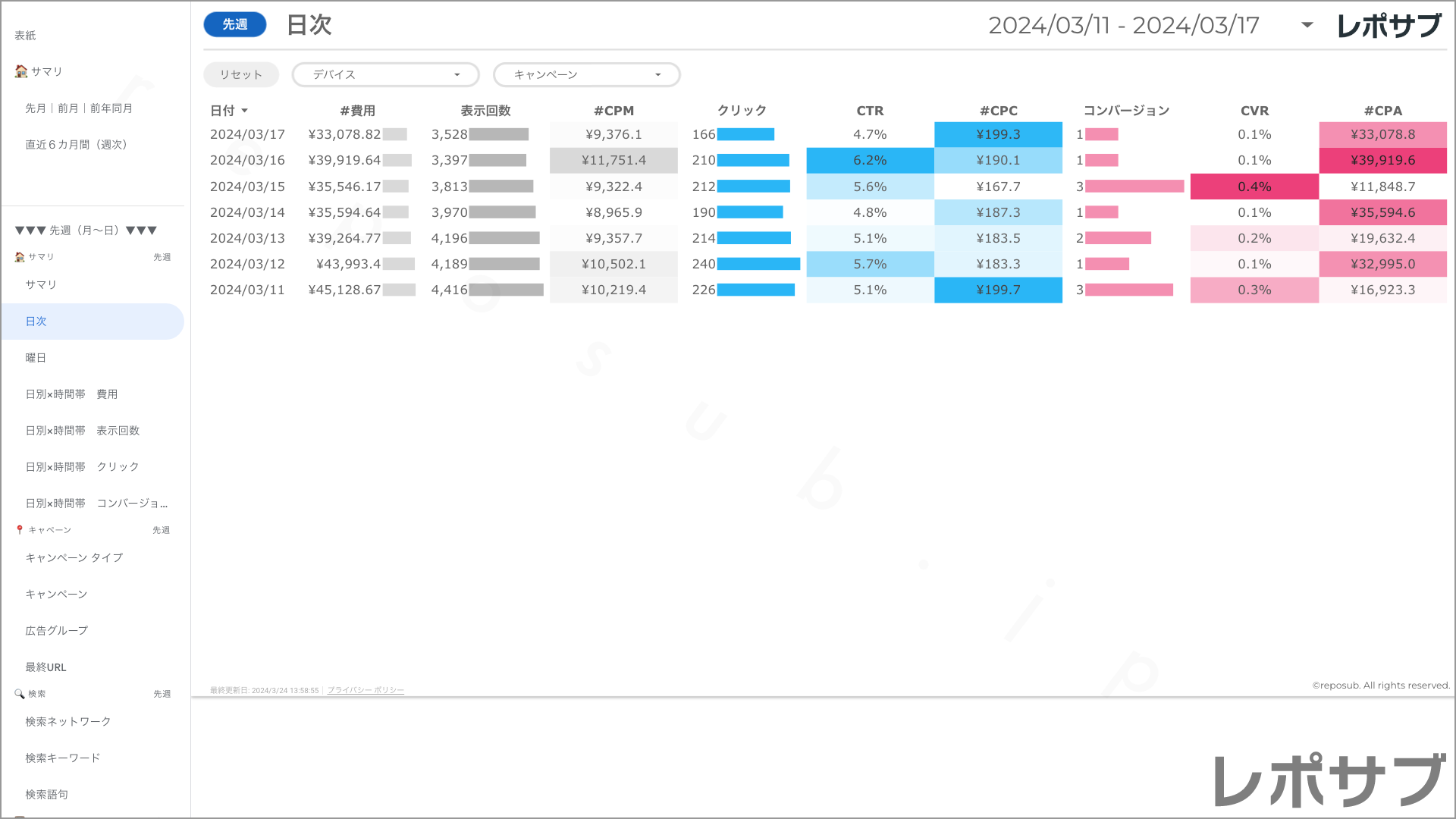 【買い切り】Google広告：標準レポート（マージン対応版）Looker Studio